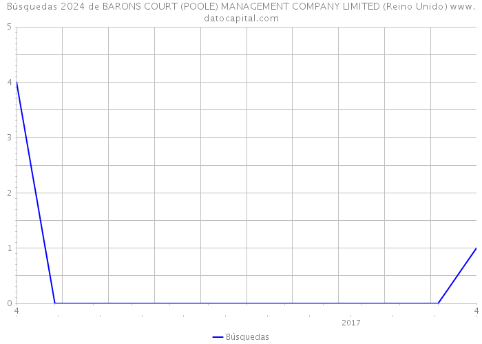 Búsquedas 2024 de BARONS COURT (POOLE) MANAGEMENT COMPANY LIMITED (Reino Unido) 