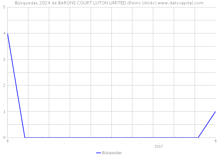 Búsquedas 2024 de BARONS COURT LUTON LIMITED (Reino Unido) 