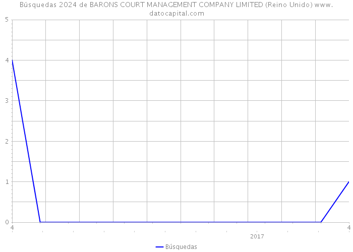 Búsquedas 2024 de BARONS COURT MANAGEMENT COMPANY LIMITED (Reino Unido) 