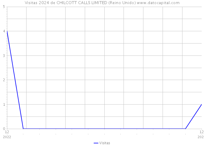 Visitas 2024 de CHILCOTT CALLS LIMITED (Reino Unido) 