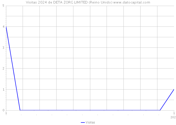 Visitas 2024 de DETA ZORG LIMITED (Reino Unido) 