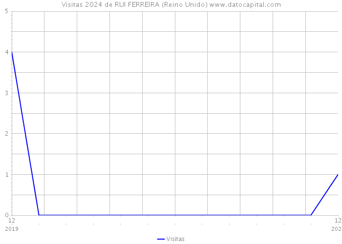 Visitas 2024 de RUI FERREIRA (Reino Unido) 