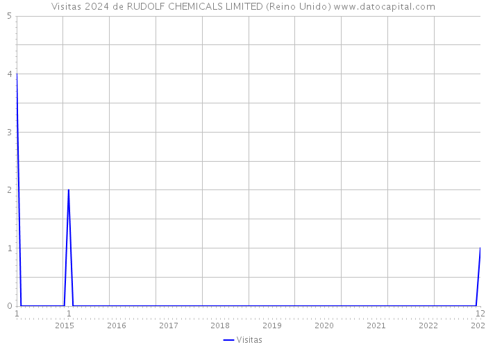 Visitas 2024 de RUDOLF CHEMICALS LIMITED (Reino Unido) 