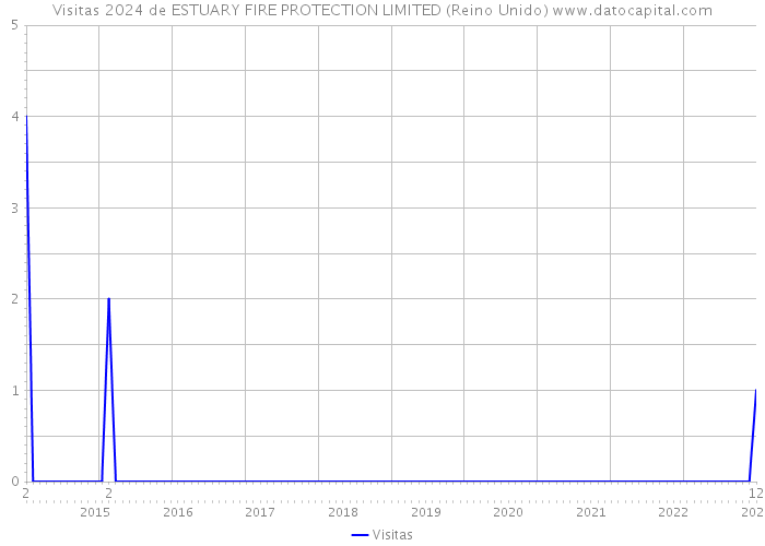 Visitas 2024 de ESTUARY FIRE PROTECTION LIMITED (Reino Unido) 