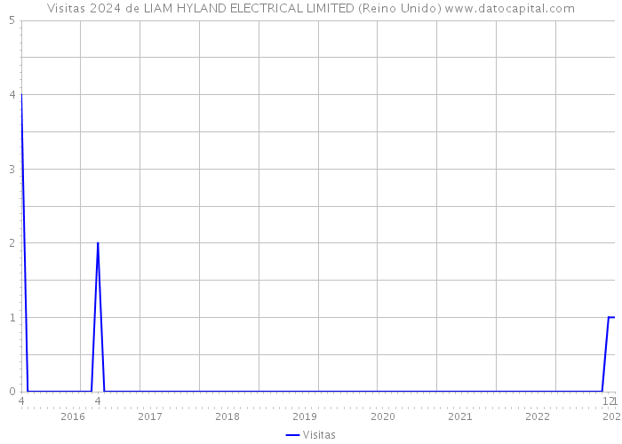 Visitas 2024 de LIAM HYLAND ELECTRICAL LIMITED (Reino Unido) 