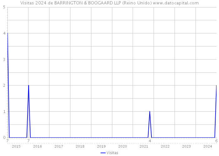 Visitas 2024 de BARRINGTON & BOOGAARD LLP (Reino Unido) 