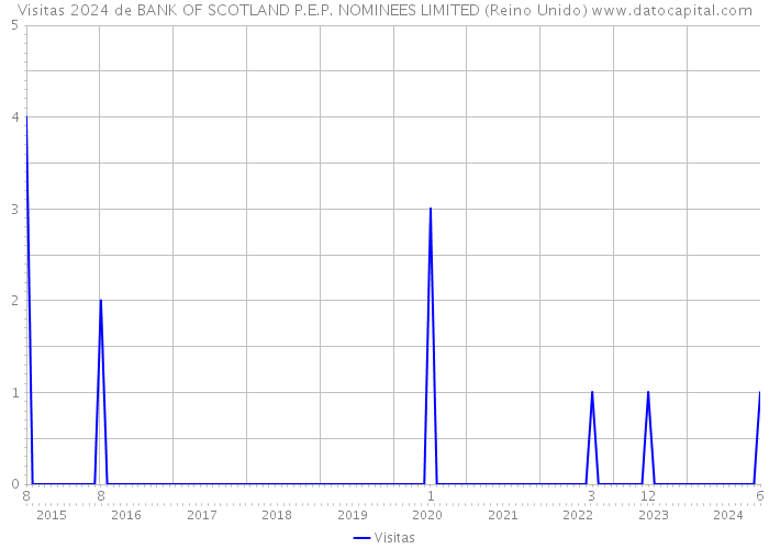 Visitas 2024 de BANK OF SCOTLAND P.E.P. NOMINEES LIMITED (Reino Unido) 