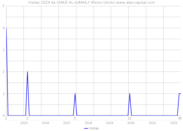 Visitas 2024 de GHAZI AL-JUMAILY (Reino Unido) 