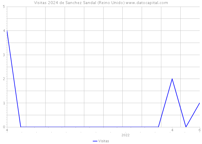 Visitas 2024 de Sanchez Sandal (Reino Unido) 