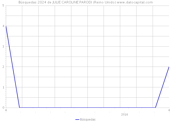 Búsquedas 2024 de JULIE CAROLINE PARODI (Reino Unido) 