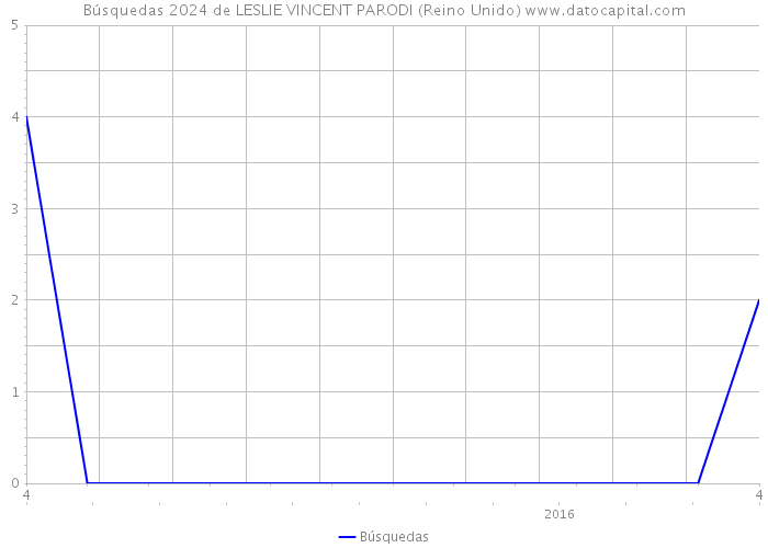 Búsquedas 2024 de LESLIE VINCENT PARODI (Reino Unido) 