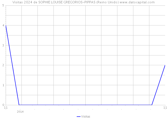 Visitas 2024 de SOPHIE LOUISE GREGORIOS-PIPPAS (Reino Unido) 