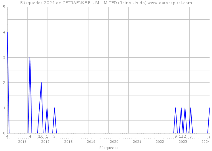 Búsquedas 2024 de GETRAENKE BLUM LIMITED (Reino Unido) 