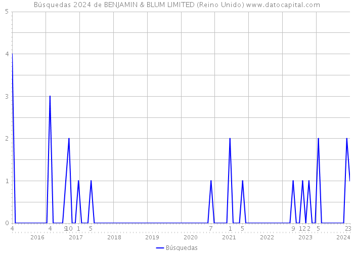 Búsquedas 2024 de BENJAMIN & BLUM LIMITED (Reino Unido) 