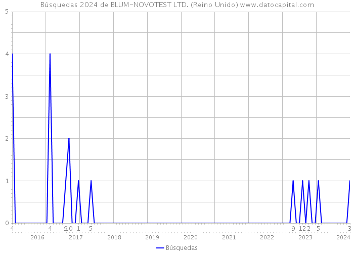 Búsquedas 2024 de BLUM-NOVOTEST LTD. (Reino Unido) 