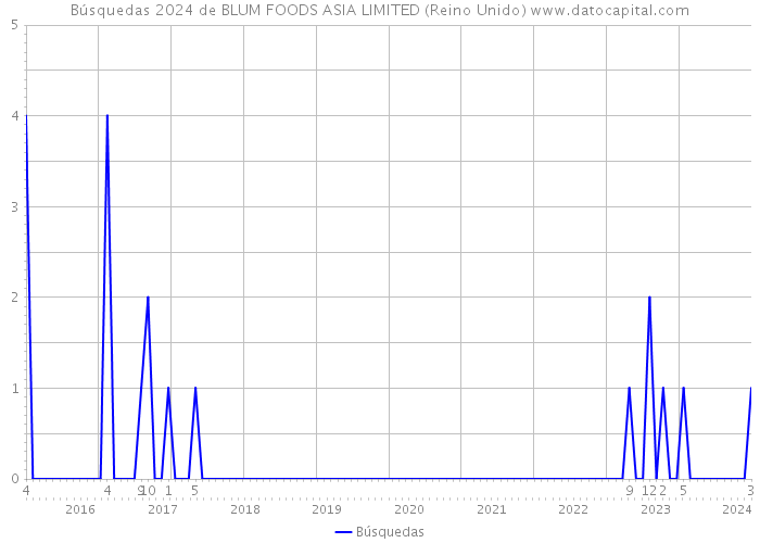 Búsquedas 2024 de BLUM FOODS ASIA LIMITED (Reino Unido) 