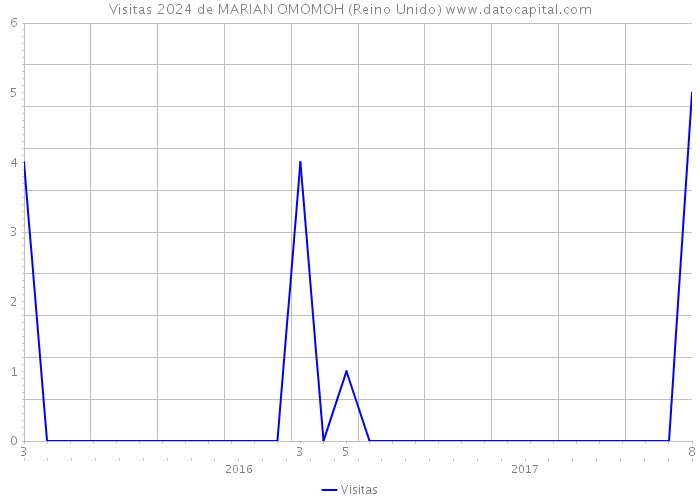 Visitas 2024 de MARIAN OMOMOH (Reino Unido) 