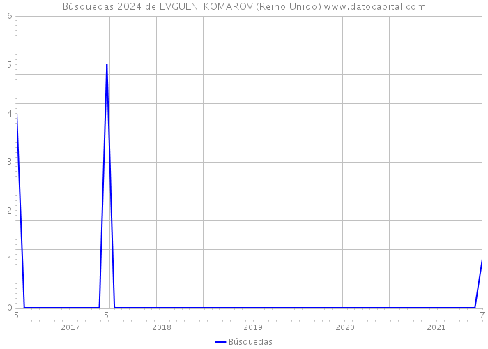 Búsquedas 2024 de EVGUENI KOMAROV (Reino Unido) 