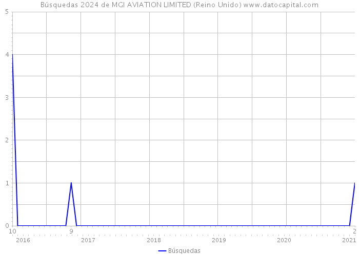 Búsquedas 2024 de MGI AVIATION LIMITED (Reino Unido) 