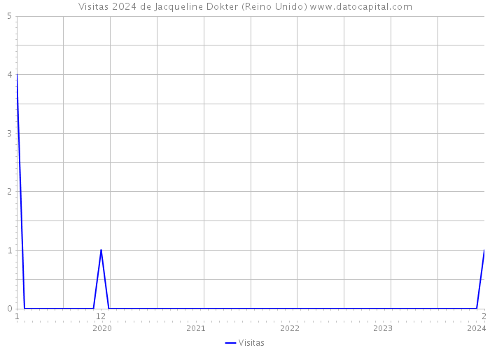 Visitas 2024 de Jacqueline Dokter (Reino Unido) 