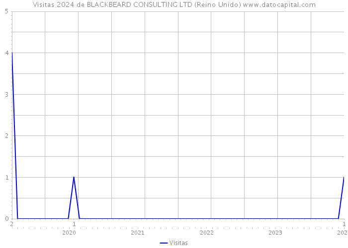 Visitas 2024 de BLACKBEARD CONSULTING LTD (Reino Unido) 