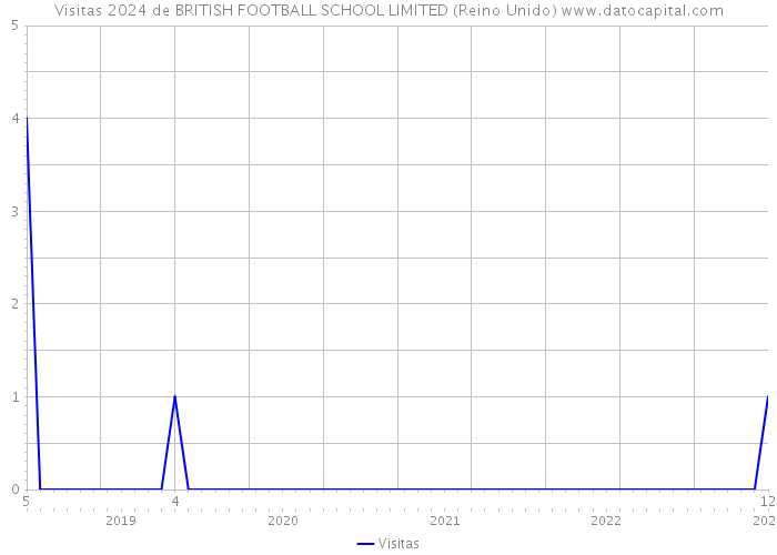 Visitas 2024 de BRITISH FOOTBALL SCHOOL LIMITED (Reino Unido) 
