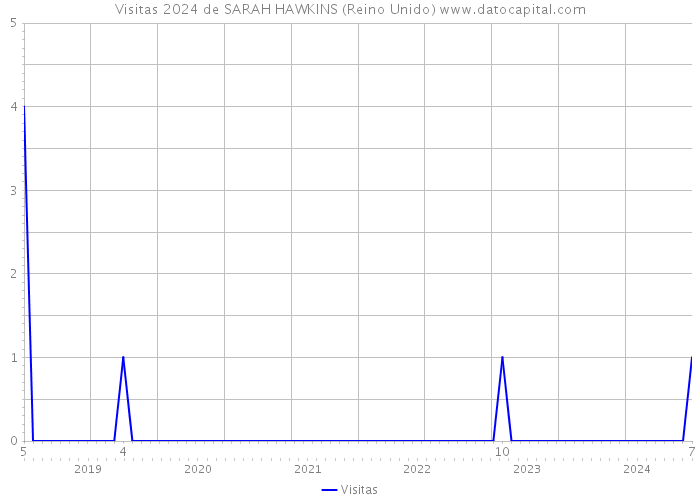 Visitas 2024 de SARAH HAWKINS (Reino Unido) 