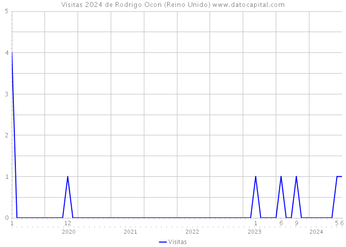 Visitas 2024 de Rodrigo Ocon (Reino Unido) 