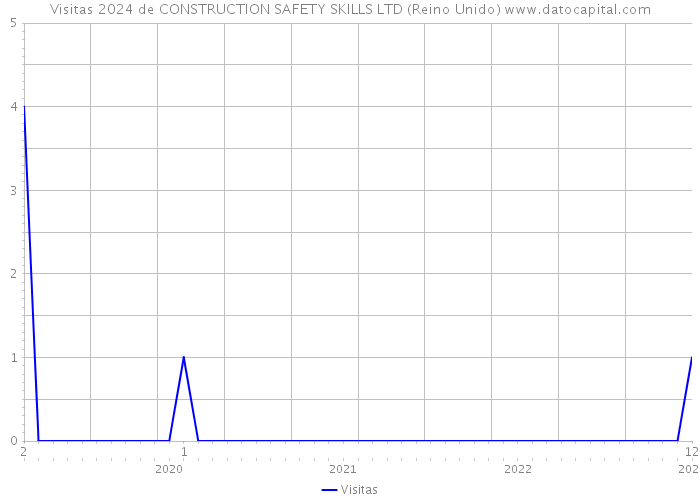 Visitas 2024 de CONSTRUCTION SAFETY SKILLS LTD (Reino Unido) 