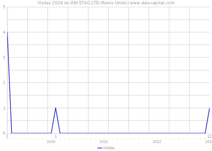 Visitas 2024 de INN STAG LTD (Reino Unido) 