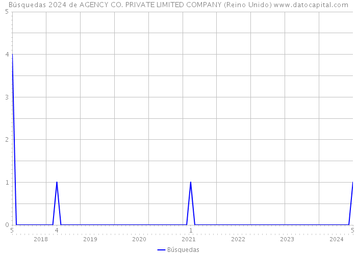 Búsquedas 2024 de AGENCY CO. PRIVATE LIMITED COMPANY (Reino Unido) 