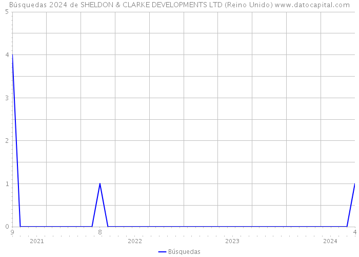 Búsquedas 2024 de SHELDON & CLARKE DEVELOPMENTS LTD (Reino Unido) 