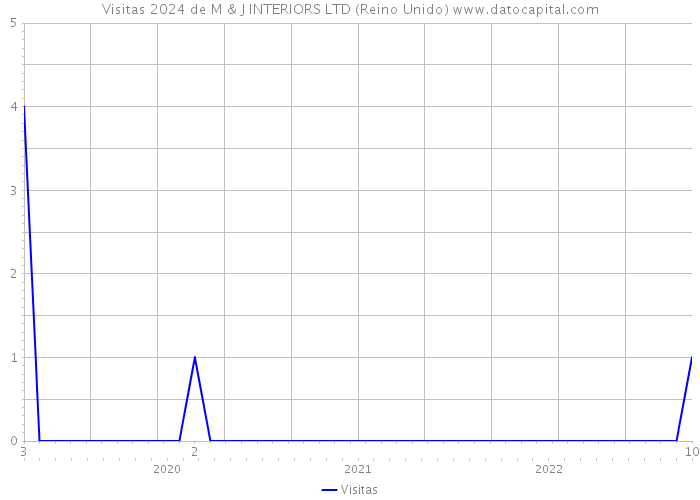 Visitas 2024 de M & J INTERIORS LTD (Reino Unido) 