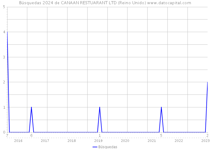 Búsquedas 2024 de CANAAN RESTUARANT LTD (Reino Unido) 