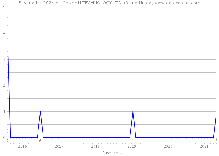 Búsquedas 2024 de CANAAN TECHNOLOGY LTD. (Reino Unido) 