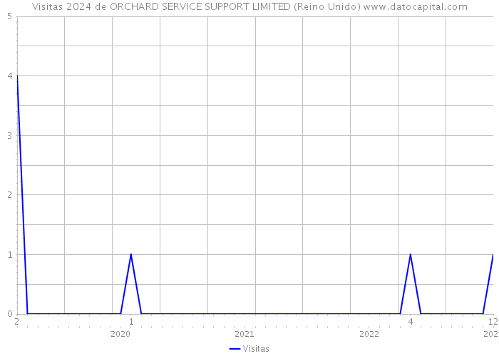 Visitas 2024 de ORCHARD SERVICE SUPPORT LIMITED (Reino Unido) 