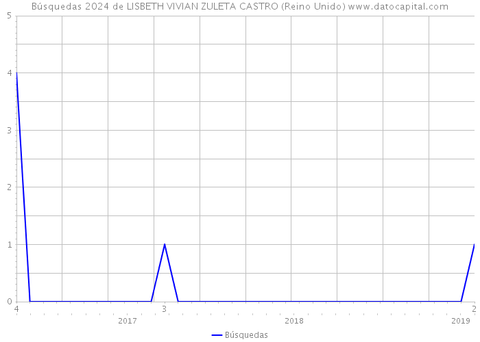 Búsquedas 2024 de LISBETH VIVIAN ZULETA CASTRO (Reino Unido) 