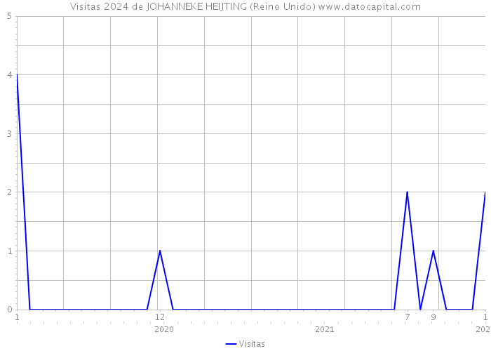 Visitas 2024 de JOHANNEKE HEIJTING (Reino Unido) 