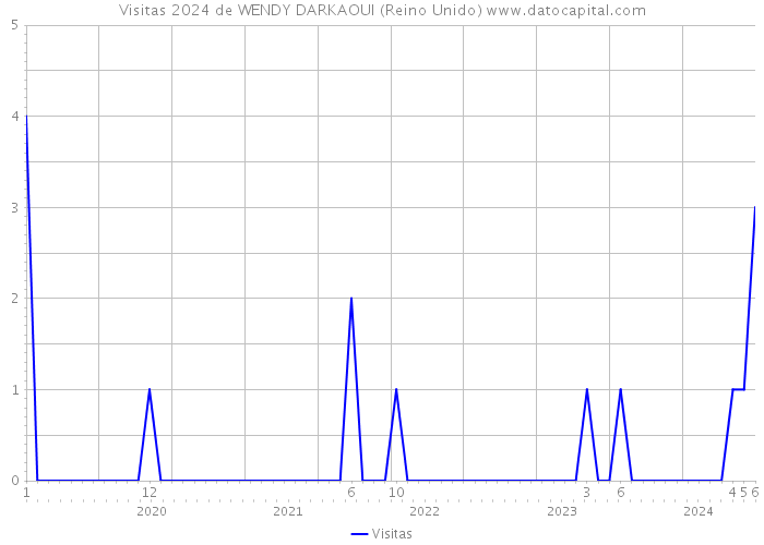Visitas 2024 de WENDY DARKAOUI (Reino Unido) 