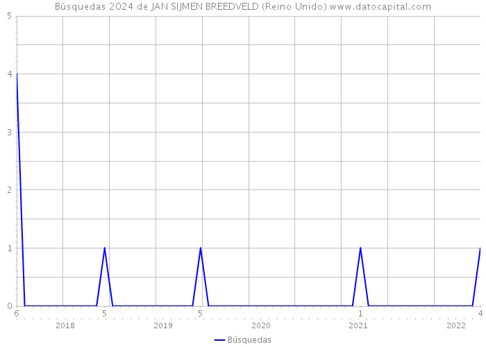 Búsquedas 2024 de JAN SIJMEN BREEDVELD (Reino Unido) 