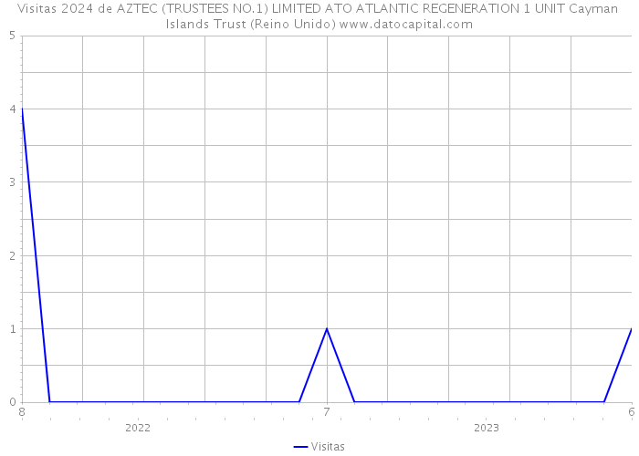 Visitas 2024 de AZTEC (TRUSTEES NO.1) LIMITED ATO ATLANTIC REGENERATION 1 UNIT Cayman Islands Trust (Reino Unido) 