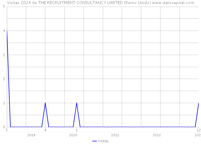 Visitas 2024 de THE RECRUITMENT CONSULTANCY LIMITED (Reino Unido) 