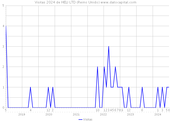 Visitas 2024 de HELI LTD (Reino Unido) 