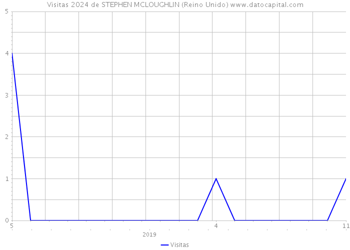 Visitas 2024 de STEPHEN MCLOUGHLIN (Reino Unido) 