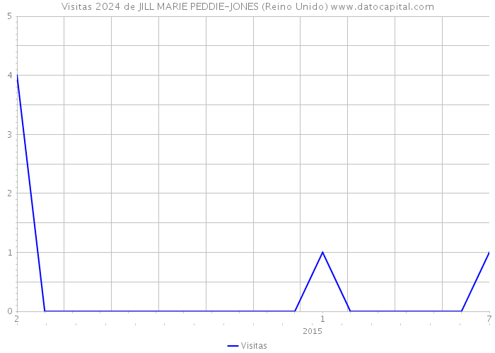 Visitas 2024 de JILL MARIE PEDDIE-JONES (Reino Unido) 