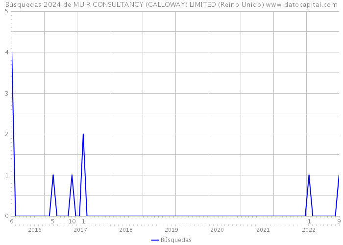 Búsquedas 2024 de MUIR CONSULTANCY (GALLOWAY) LIMITED (Reino Unido) 