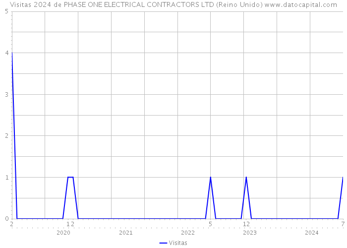 Visitas 2024 de PHASE ONE ELECTRICAL CONTRACTORS LTD (Reino Unido) 