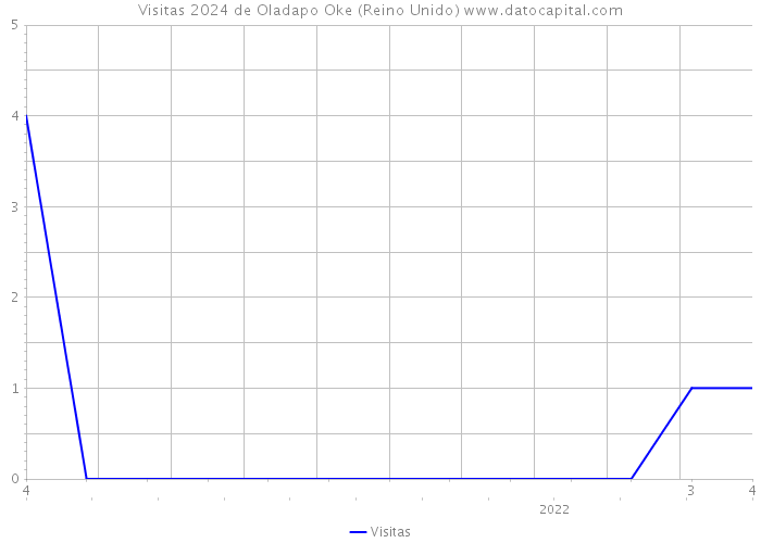 Visitas 2024 de Oladapo Oke (Reino Unido) 