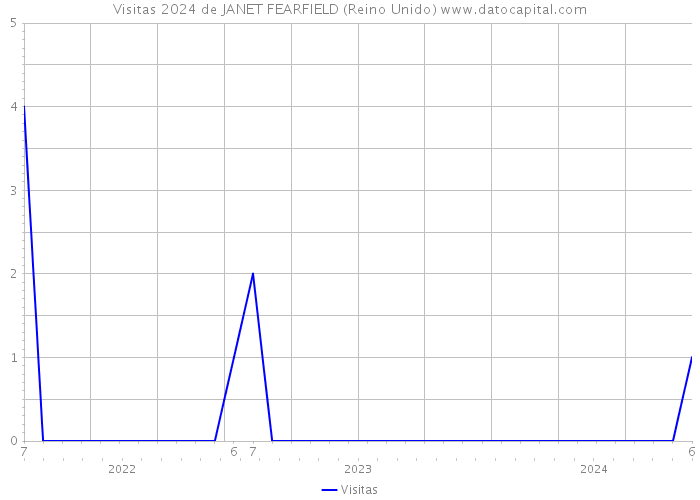 Visitas 2024 de JANET FEARFIELD (Reino Unido) 