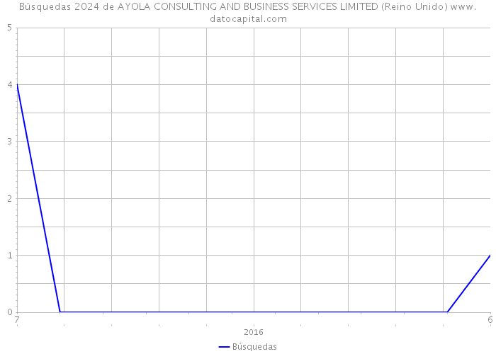 Búsquedas 2024 de AYOLA CONSULTING AND BUSINESS SERVICES LIMITED (Reino Unido) 